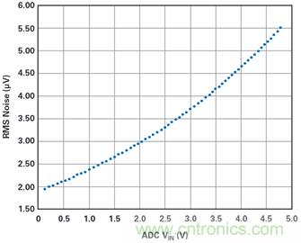 為何基準(zhǔn)電壓噪聲非常重要？