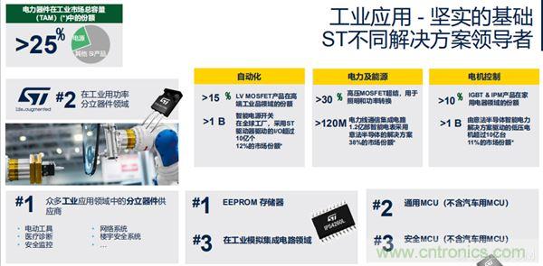 ST市場(chǎng)策略：聚焦亞洲工業(yè)市場(chǎng)， 探索電力和能源及電機(jī)控制領(lǐng)域增長(zhǎng)機(jī)會(huì)