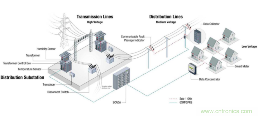 將低于1GHz連接用于電網(wǎng)資產(chǎn)監(jiān)控、保護(hù)和控制的優(yōu)勢(shì)