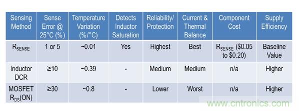 由淺入深，手把手教你開關(guān)模式下的電源電流檢測