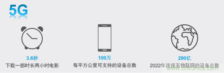 觀5G發(fā)展之路，探秘消費(fèi)電子產(chǎn)品之未來(lái)