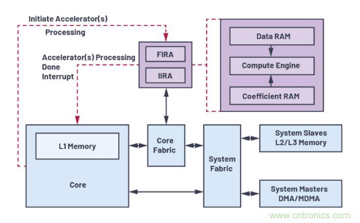 如何解放你的內(nèi)核？硬件加速器&ldquo;使用指南&rdquo;奉上