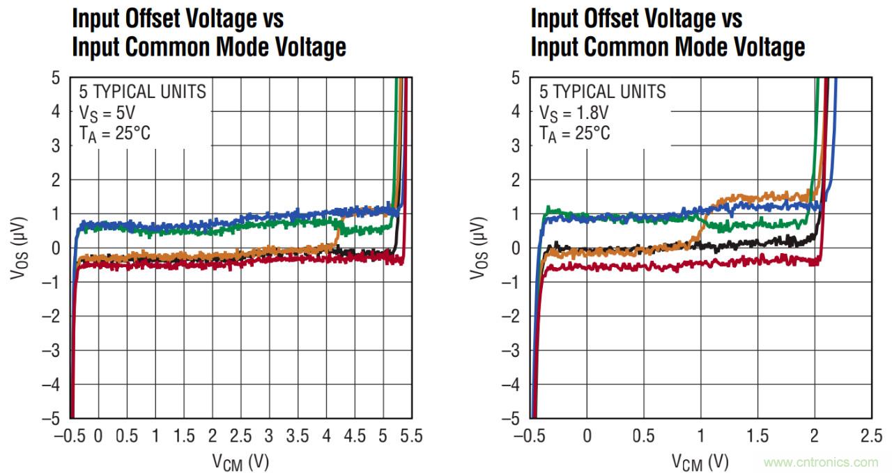運算放大器中&ldquo;軌到軌&rdquo;的意義