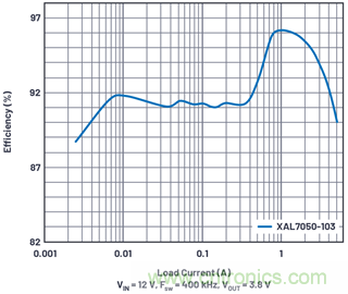 直接通過汽車電池輸入進行DC-DC轉(zhuǎn)換：5A、3.3V和5V電源符合嚴格的EMI輻射標準