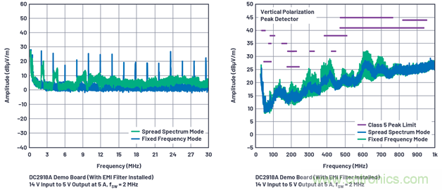 直接通過汽車電池輸入進行DC-DC轉(zhuǎn)換：5A、3.3V和5V電源符合嚴格的EMI輻射標準