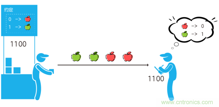 如何實(shí)現(xiàn)5G的調(diào)制方式？