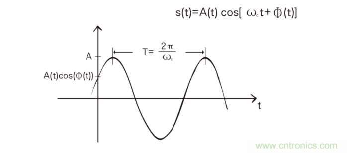 如何實(shí)現(xiàn)5G的調(diào)制方式？