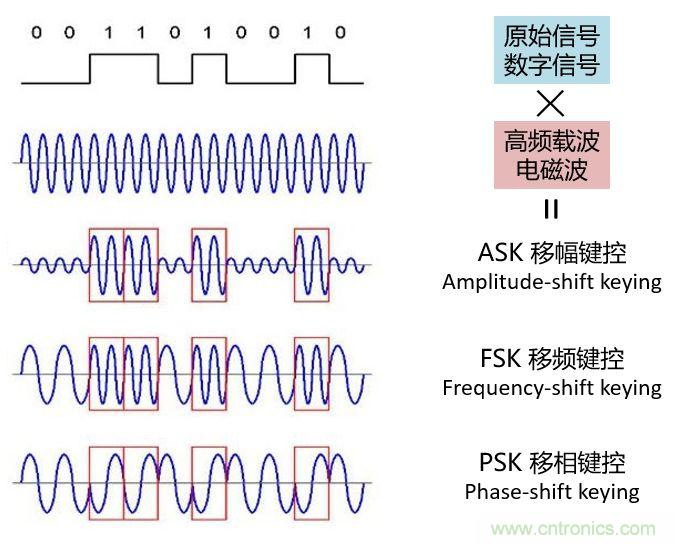如何實(shí)現(xiàn)5G的調(diào)制方式？