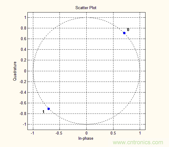 如何實(shí)現(xiàn)5G的調(diào)制方式？