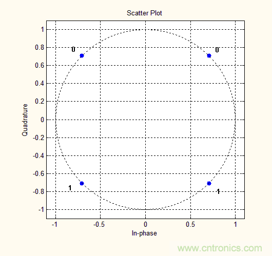 如何實(shí)現(xiàn)5G的調(diào)制方式？