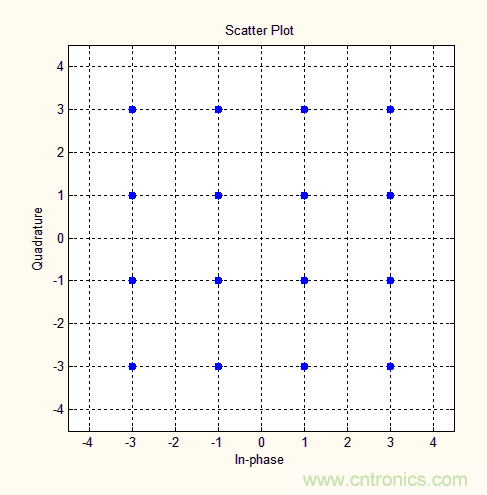 如何實(shí)現(xiàn)5G的調(diào)制方式？