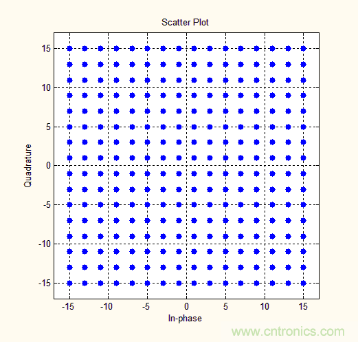 如何實(shí)現(xiàn)5G的調(diào)制方式？