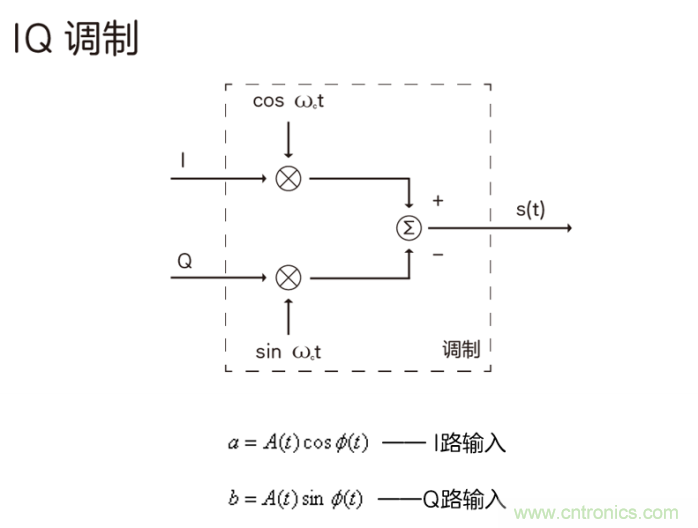 如何實(shí)現(xiàn)5G的調(diào)制方式？