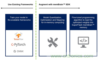 多級存儲器與模擬內(nèi)存內(nèi)計算完美融合，人工智能邊緣處理難題迎刃而解