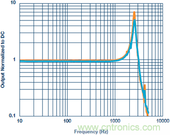 測(cè)量交流加速度：校準(zhǔn)還是不校準(zhǔn)？