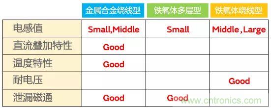 功率電感器基礎(chǔ)第1章：何謂功率電感器？工藝特點(diǎn)上的差異？