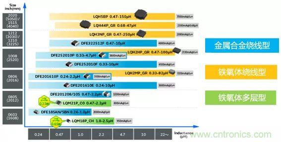 功率電感器基礎(chǔ)第1章：何謂功率電感器？工藝特點(diǎn)上的差異？