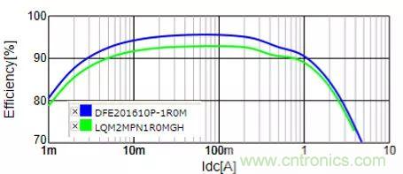 功率電感器基礎(chǔ)第1章：何謂功率電感器？工藝特點(diǎn)上的差異？