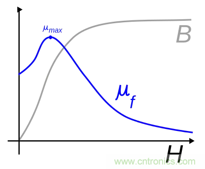電感飽和究竟是怎么回事？