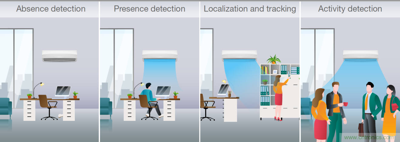 使用TI毫米波占用傳感器設(shè)計智能、高效節(jié)能的空調(diào)