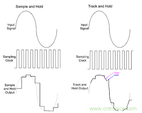 如何通過輸入采樣和電路保持工作來確保ADC精度？