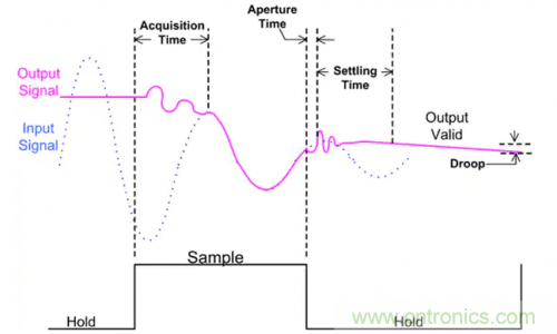 如何通過輸入采樣和電路保持工作來確保ADC精度？