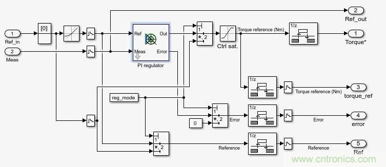 如何用FOC電機(jī)控制MATLAB仿真！