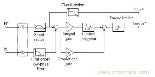 如何用FOC電機(jī)控制MATLAB仿真！
