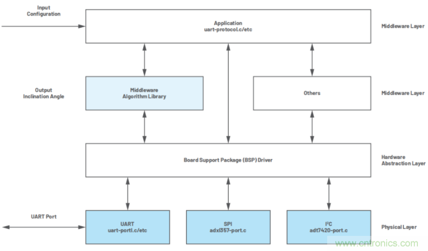 高精度、低噪聲、超低功耗！這款傾角測量解決方案你不得不看