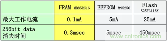 從新能源汽車到智能充電樁，富士通打造車聯(lián)網(wǎng)存儲(chǔ)IC完美陣列