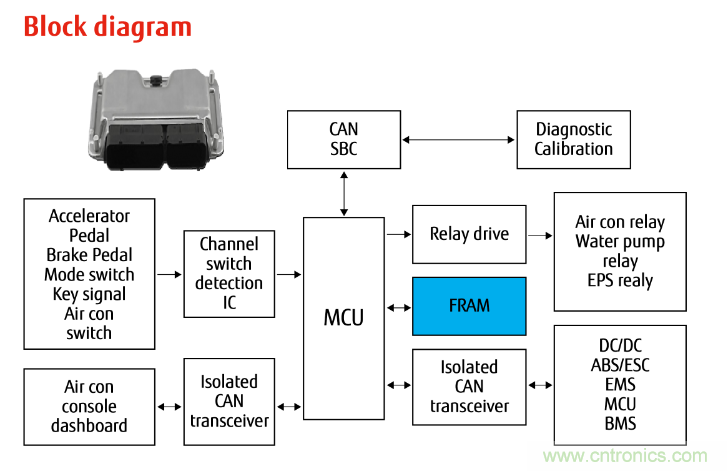 從新能源汽車到智能充電樁，富士通打造車聯(lián)網(wǎng)存儲(chǔ)IC完美陣列