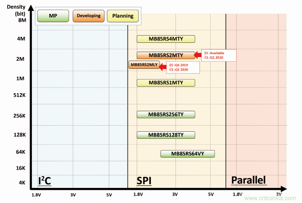 從新能源汽車到智能充電樁，富士通打造車聯(lián)網(wǎng)存儲(chǔ)IC完美陣列