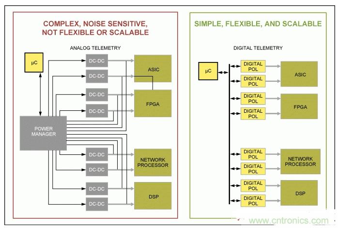 如何優(yōu)化高度集成基站電源管理，試試這個(gè)解決方案？
