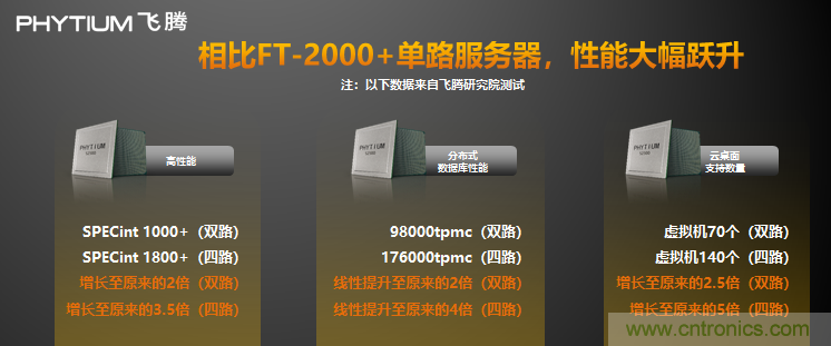 飛騰發(fā)布多路服務器CPU騰云S2500 以五大核心能力賦能新基建