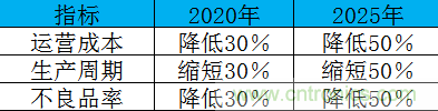 制造業(yè)加速換擋升級，我們離智慧工廠還有多遠？