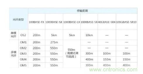 單模光纖和多模光纖的區(qū)別，困擾多年終于搞清楚了！