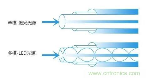 單模光纖和多模光纖的區(qū)別，困擾多年終于搞清楚了！