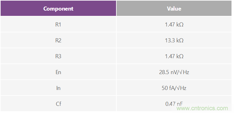 為實(shí)現(xiàn)正確信號調(diào)理的噪聲計算
