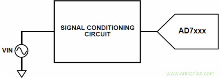 為實(shí)現(xiàn)正確信號調(diào)理的噪聲計算