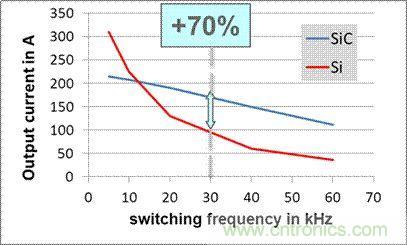 SiC吸引力為何如此的大？在電力電子上又有哪些應用？