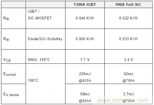 SiC吸引力為何如此的大？在電力電子上又有哪些應用？