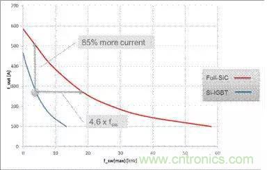 SiC吸引力為何如此的大？在電力電子上又有哪些應用？