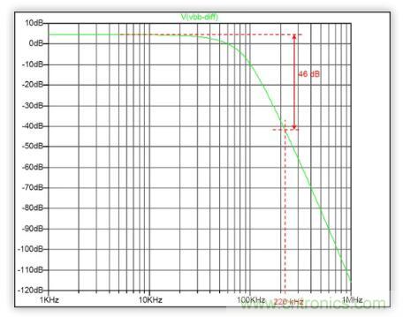 低功率 IQ調制器的基帶設計實例 低功率 IQ調制器的基帶設計實例
