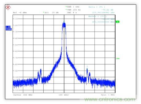 低功率 IQ調制器的基帶設計實例 低功率 IQ調制器的基帶設計實例