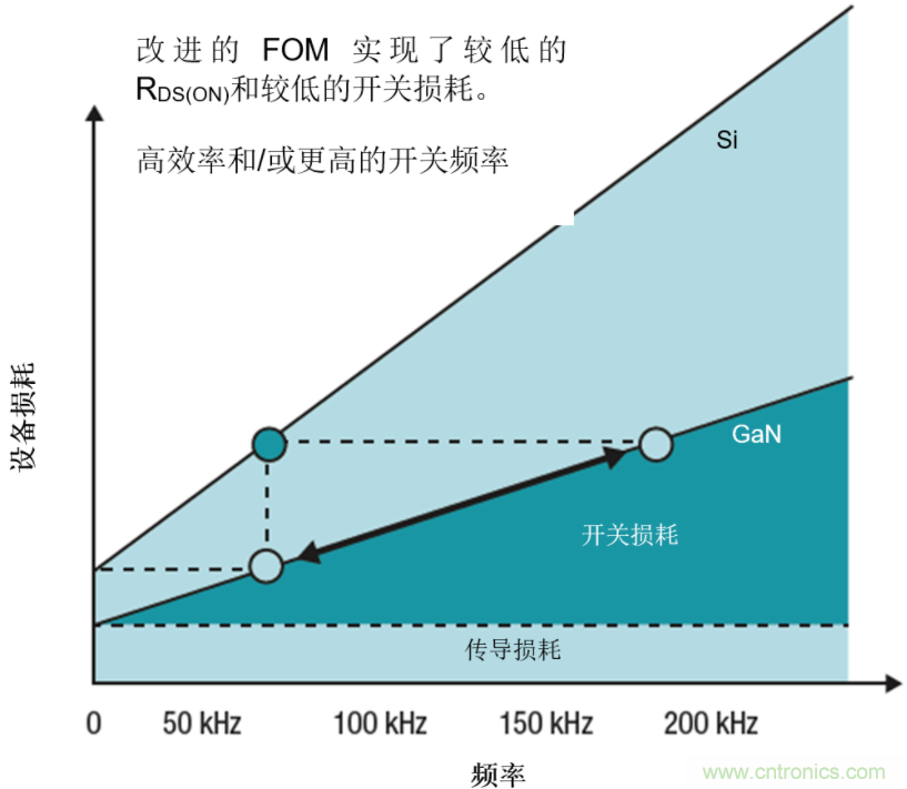 GaN將能源效率推升至新高度！