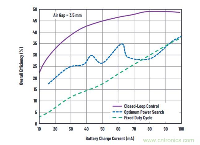 不加組件也不漲尺寸，教你如何改善你的無線充電器！