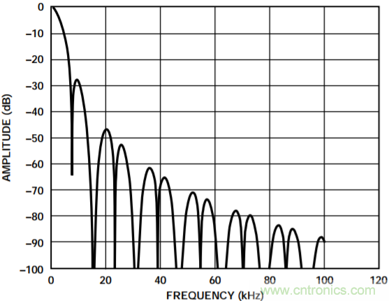 集成隔離式電源、用于太陽能光伏轉(zhuǎn)換器的完全隔離式電流檢測電路