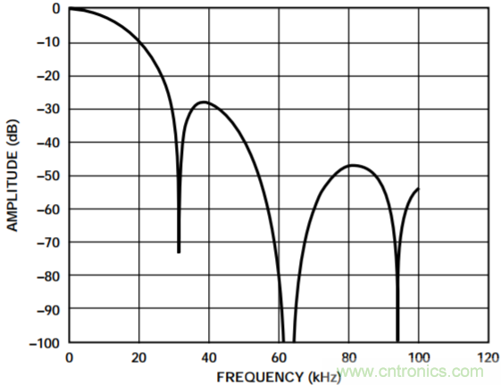 集成隔離式電源、用于太陽能光伏轉(zhuǎn)換器的完全隔離式電流檢測電路