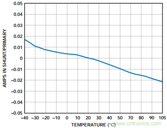 集成隔離式電源、用于太陽能光伏轉(zhuǎn)換器的完全隔離式電流檢測電路