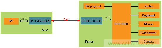 瑞發(fā)科NS1021解決方案突破USB 2.0限制，讓連接更高效